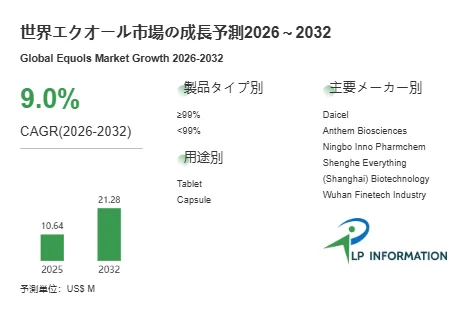 市場成長予測