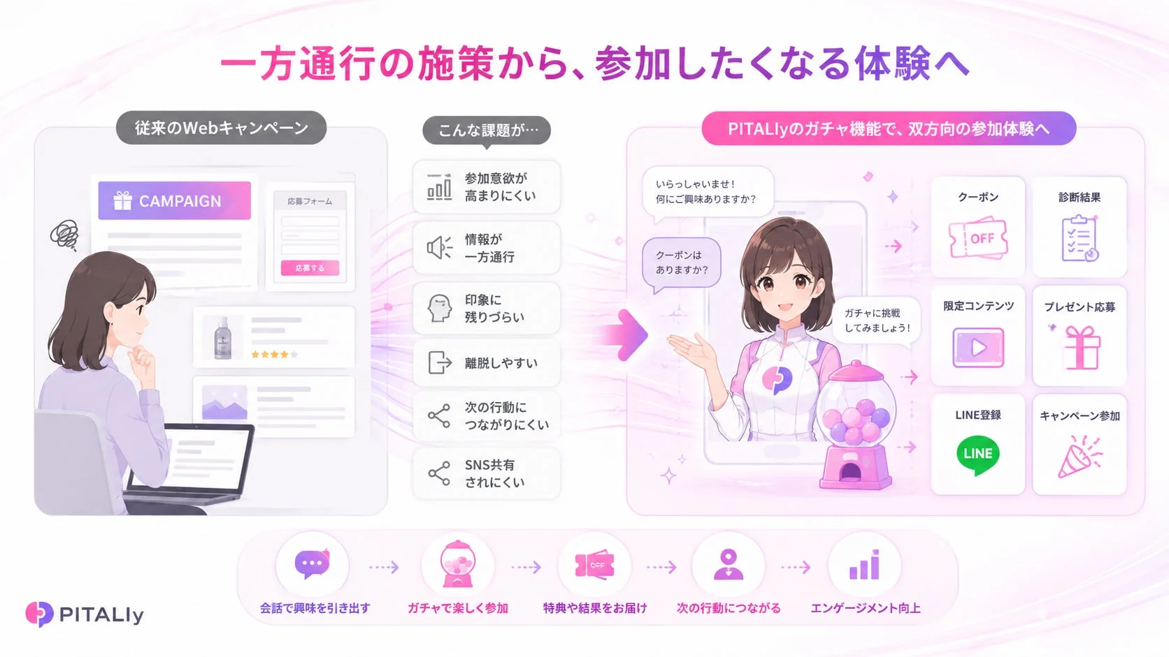 一方通行の施策から、参加したくなる体験へ