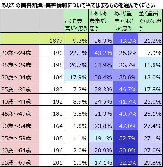 年代別美容知識の自認度合い