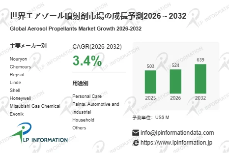 エアゾール噴射剤市場成長予測