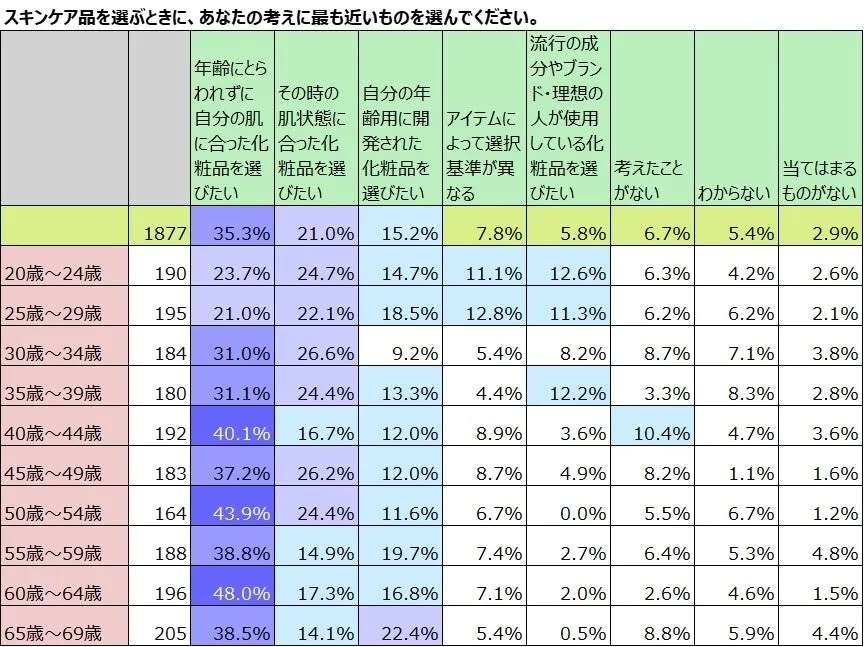 年代別スキンケア品を選ぶときの考え