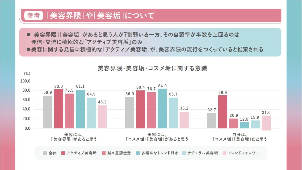 美容界隈・美容垢・コスメ垢に関する意識調査グラフ