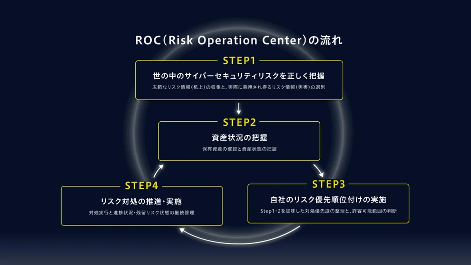 ROC(Risk Operation Center)の流れ