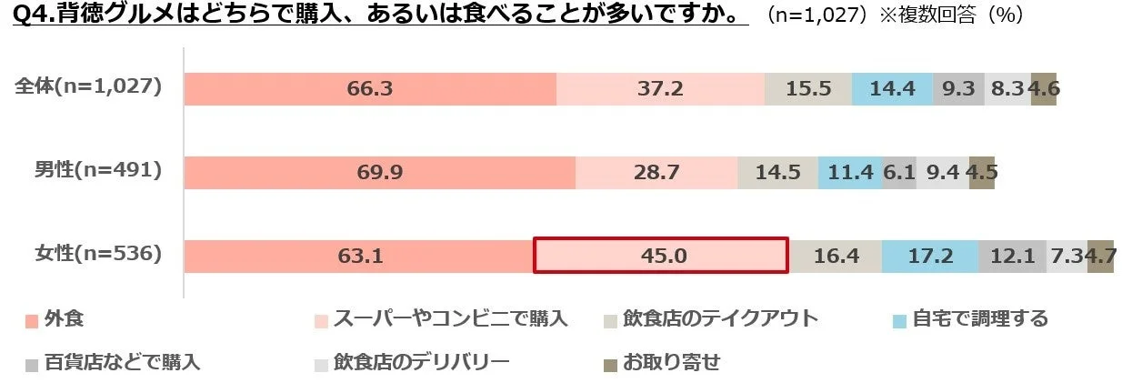 背徳グルメ購入・喫食場所
