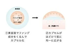 美容液でファンデ成分をくるんでカプセル化するイメージ図