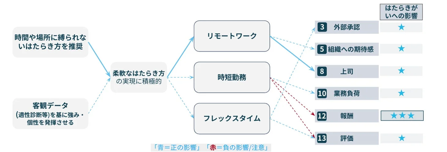 時間や場所にとらわれない柔軟な働き方(リモートワーク、時短勤務、フレックスタイム)が、従業員の働きがい、外部承認、組織への期待感、業務負荷、報酬、評価に与える正負の影響をフローで示した図です。