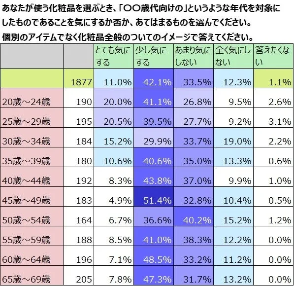 年代別「〇〇歳代向け化粧品」を気にするか