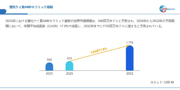 窒化ケイ素AMBセラミック基板の市場規模予測
