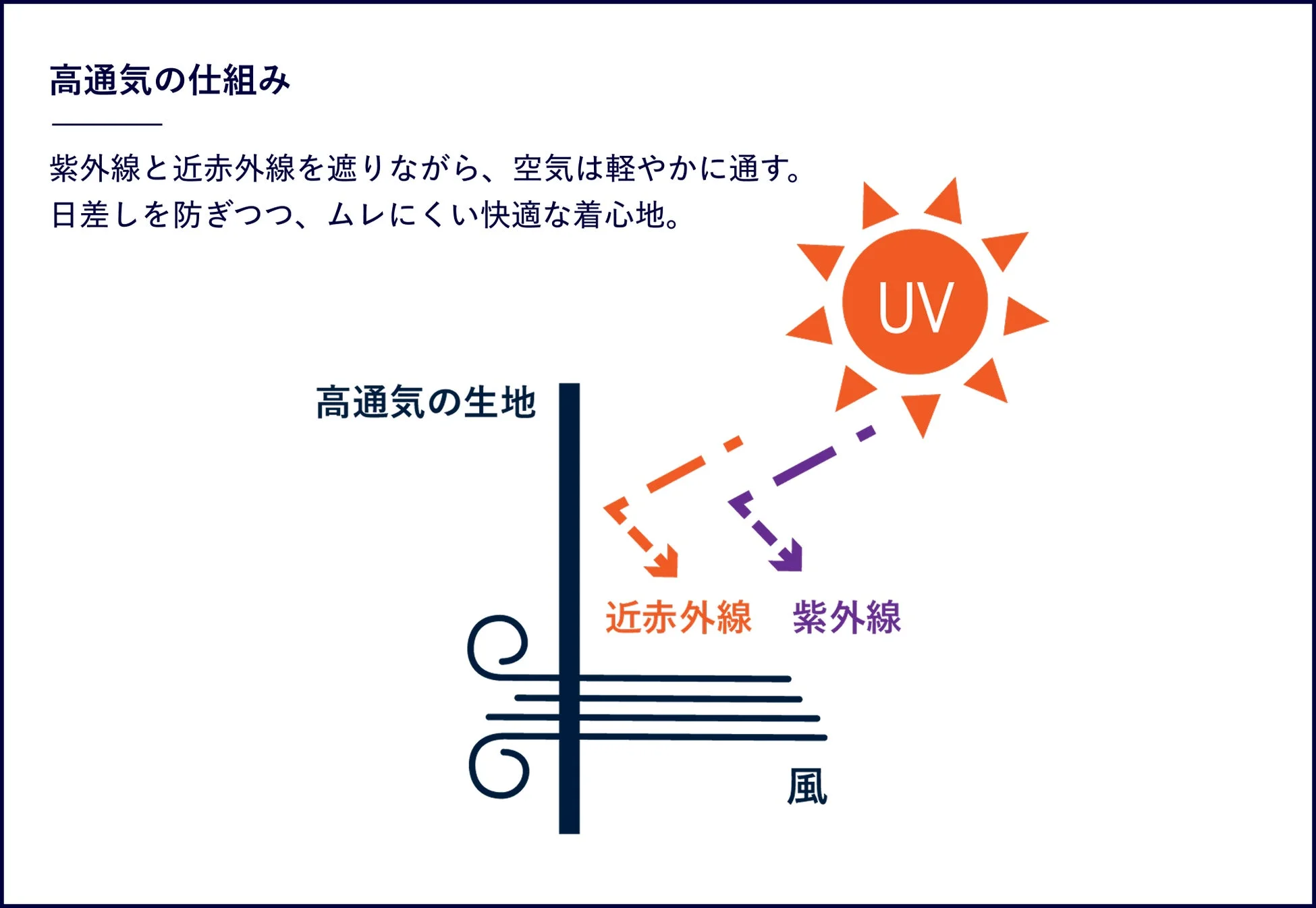 高通気の仕組み