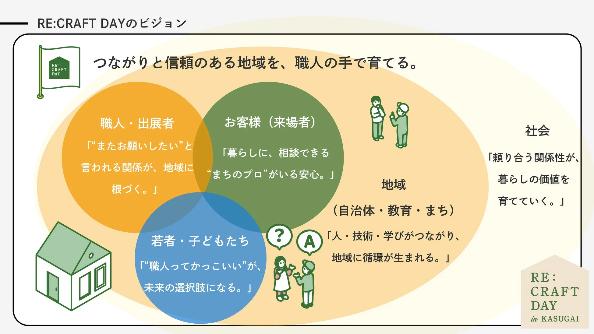 RE:CRAFT DAYのビジョン図