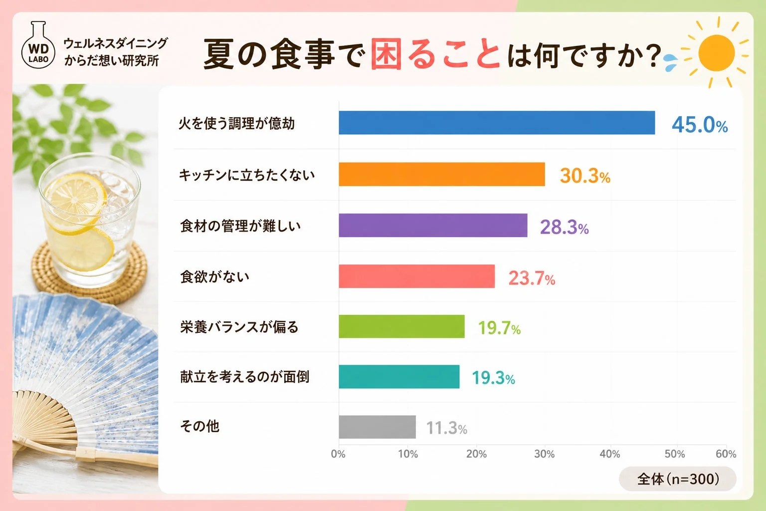 夏の食事で困ることは何ですか?のグラフ