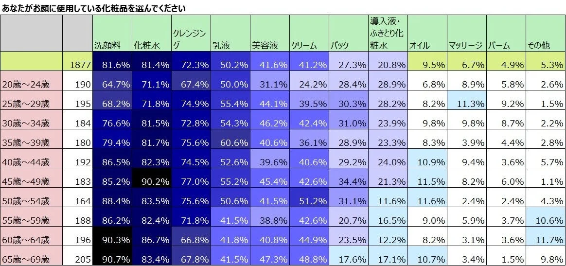 年代別化粧品使用状況