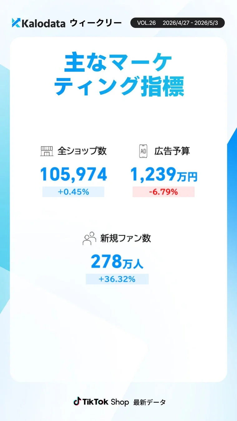 Kalodata ウィークリー VOL.26 2026/4/27 - 2026/5/3 主なマーケティング指標 全ショップ数 105,974 +0.45% 広告予算 1,239万円 -6.79% 新規ファン数 278万人 +36.32% TikTok Shop 最新データ