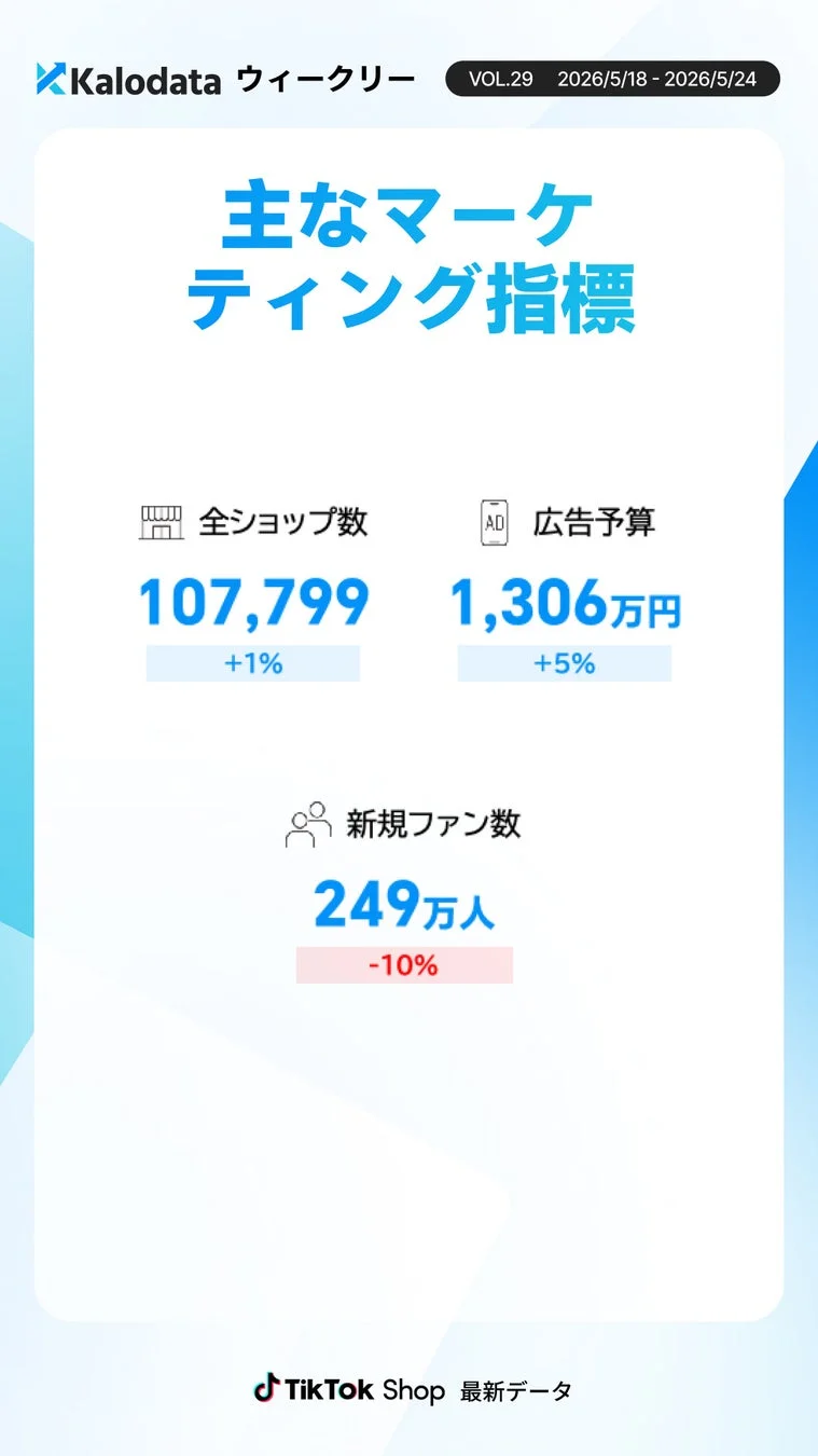 市場・投資関連指標