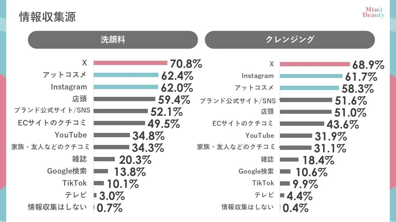 情報収集源の比較