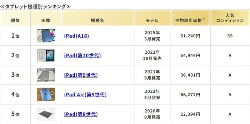 タブレットの機種別ランキング表