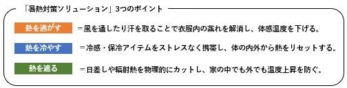 暑熱対策ソリューションの3つのポイントを説明した画像