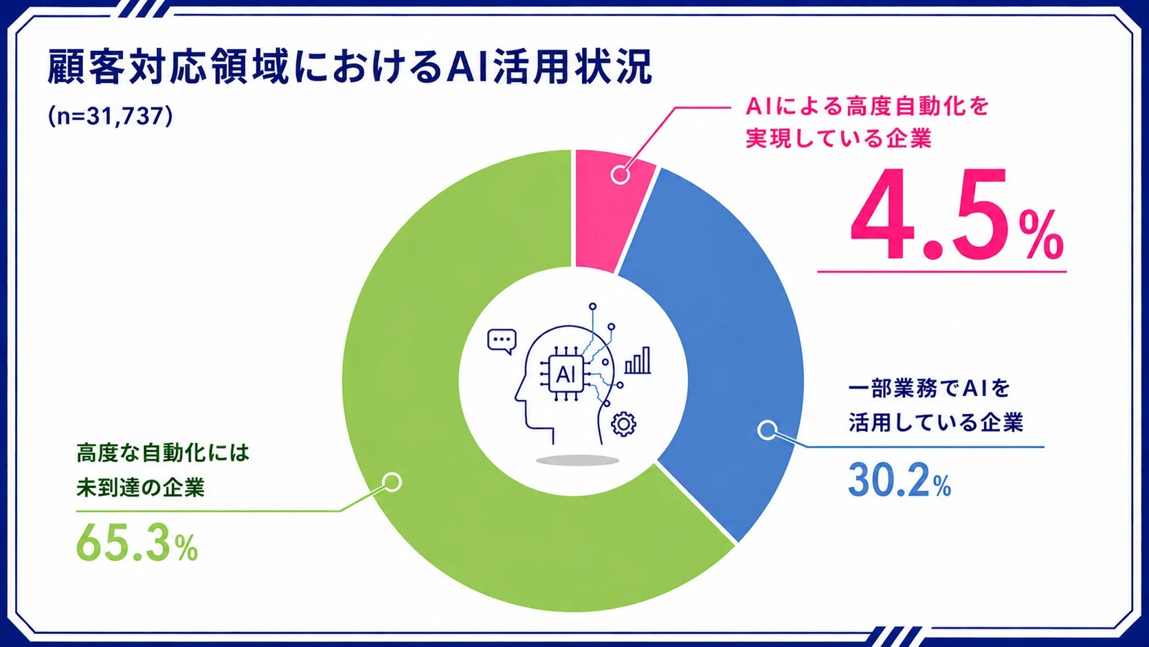 顧客対応領域におけるAI活用状況
