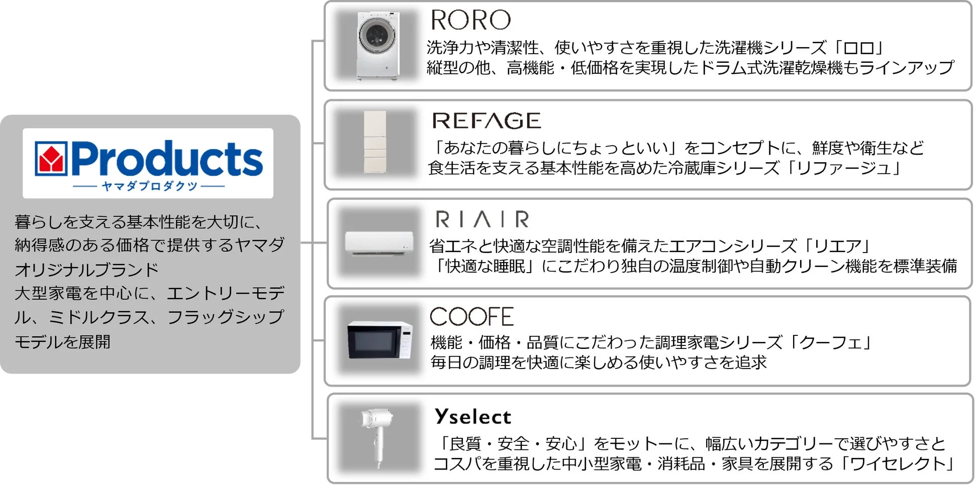 YAMADA Productsラインナップ