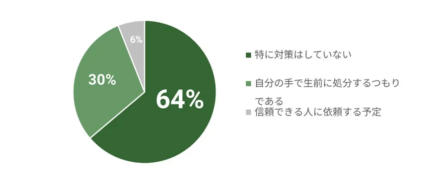 見られたくないデータの処分について、現在行っている対策はありますか？