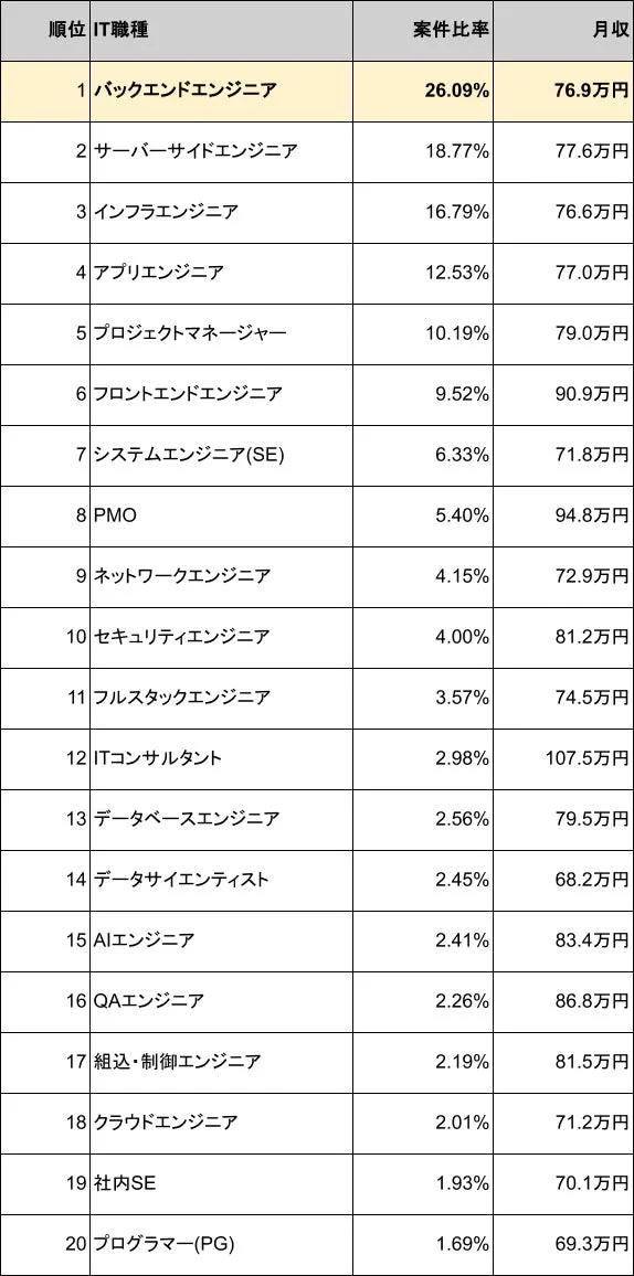 IT職種 案件比率 月収 ランキング
