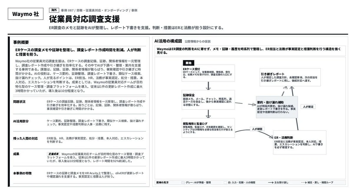 Waymo社の従業員対応調査支援事例の詳細