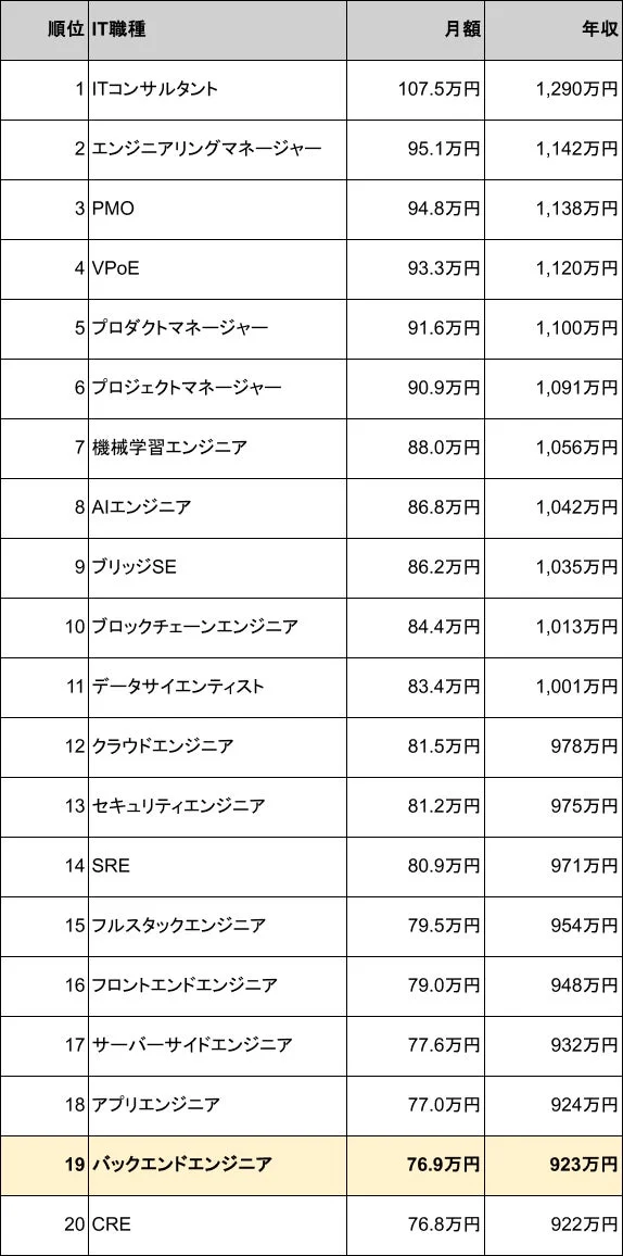 IT職種別 月額 年収 ランキング