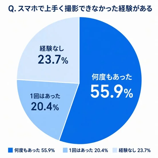 スマホで上手く撮影できなかった経験がある