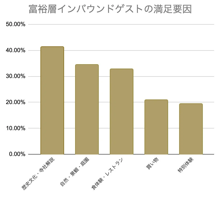 富裕層インバウンドゲストの満足要因
