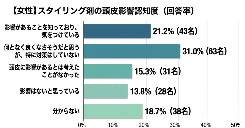 女性のスタイリング剤頭皮影響認知度