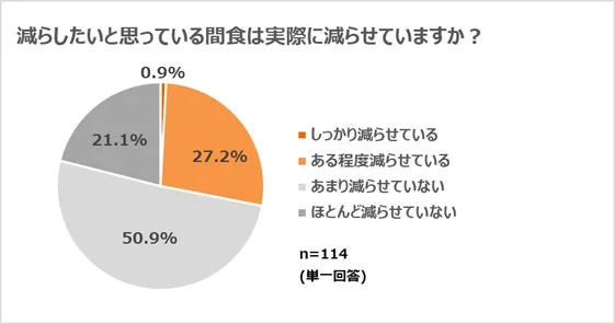 減らしたいと思っている間食は実際に減らせていますか？