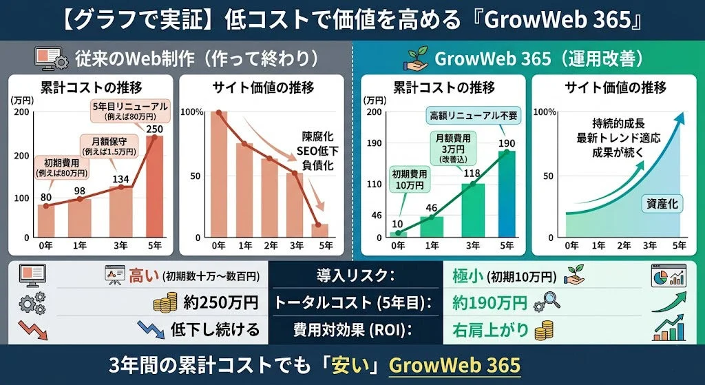 Webサイトのコストと価値の比較