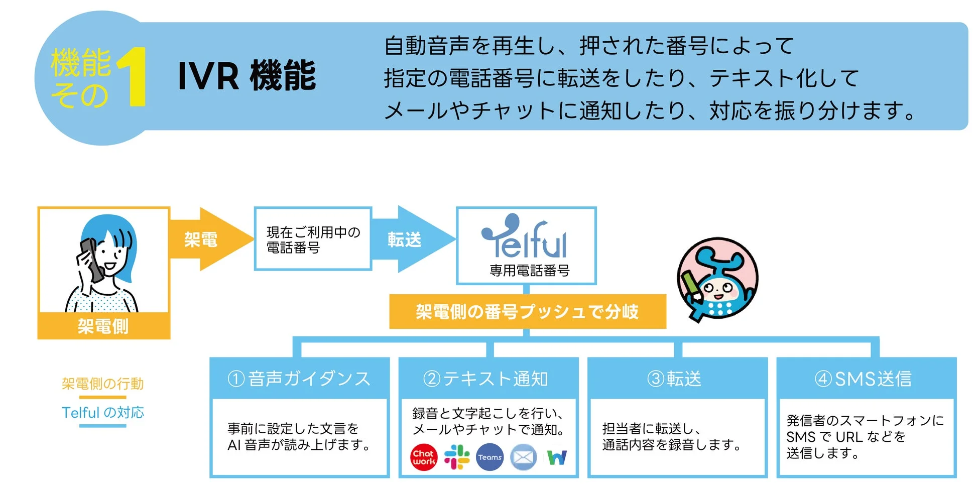 TelfulのIVR機能