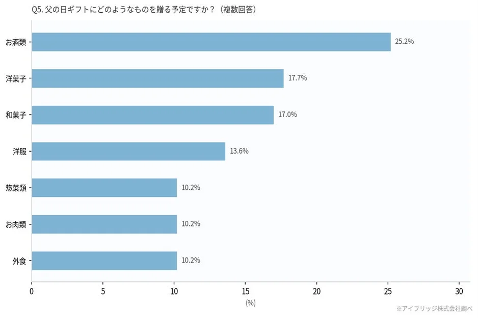 Q5. 父の日ギフトにどのようなものを贈る予定ですか?