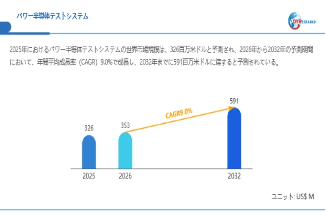 パワー半導体テストシステム市場規模予測