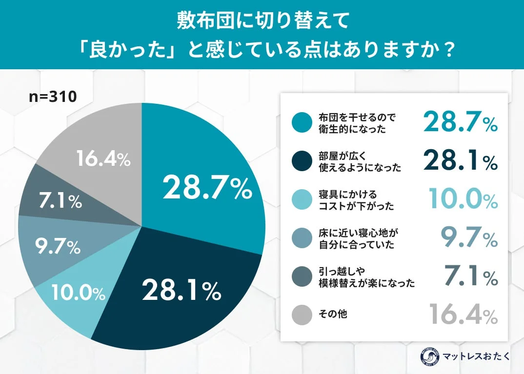 敷布団に切り替えて「良かった」と感じている点はありますか?