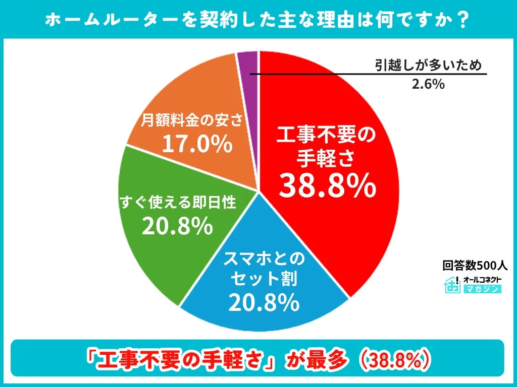 ホームルーターを契約した主な理由
