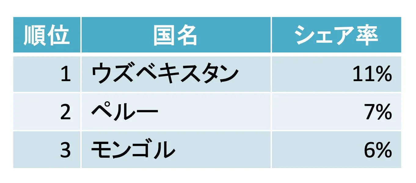 上位3カ国のシェア率ランキングの表