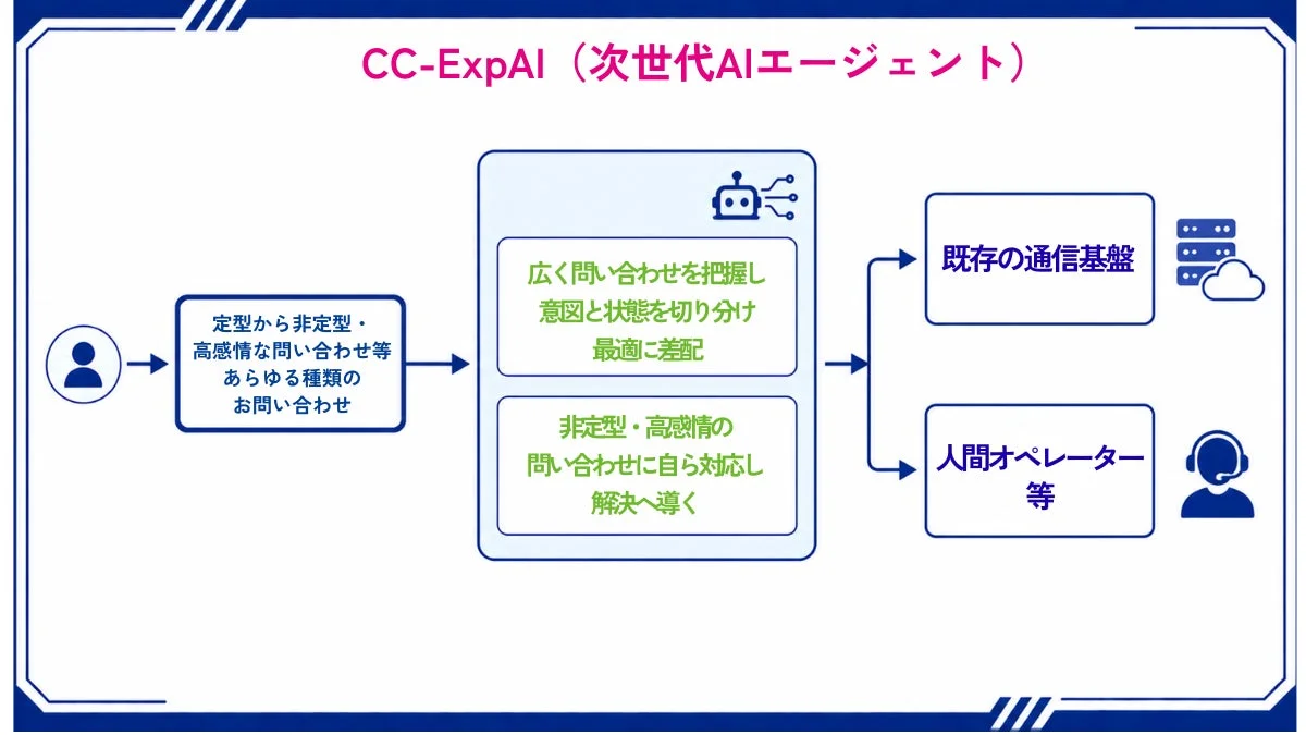 CC-ExpAIの全体像