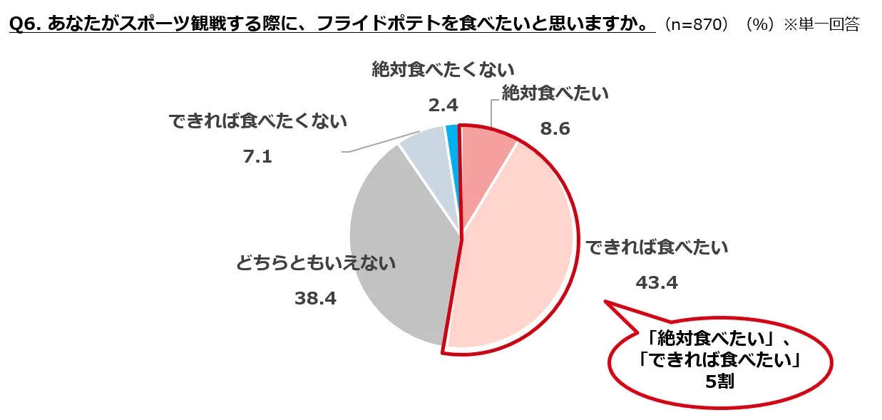 スポーツ観戦時のフライドポテトの嗜好
