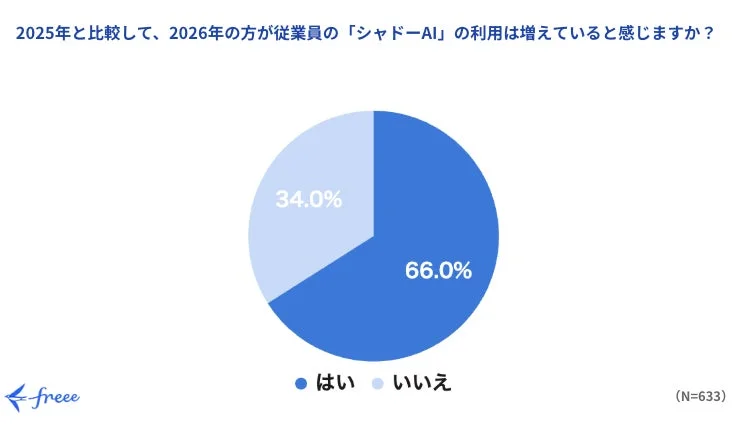 2025年と比較して、2026年の方が従業員の「シャドーAI」の利用は増えていると感じますか？