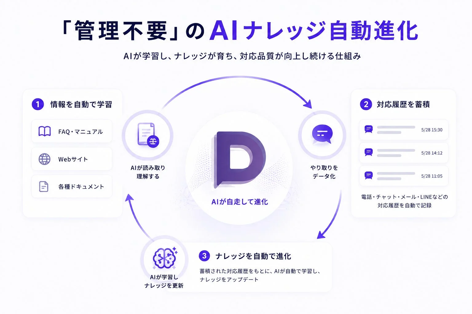 AIナレッジ自動進化の仕組み