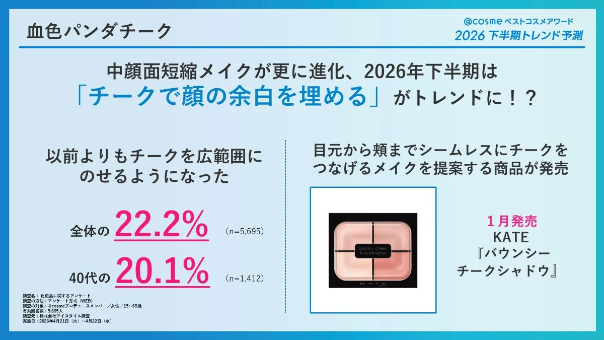 中顔面短縮メイクが更に進化、2026年下半期は「チークで顔の余白を埋める」がトレンドに！？