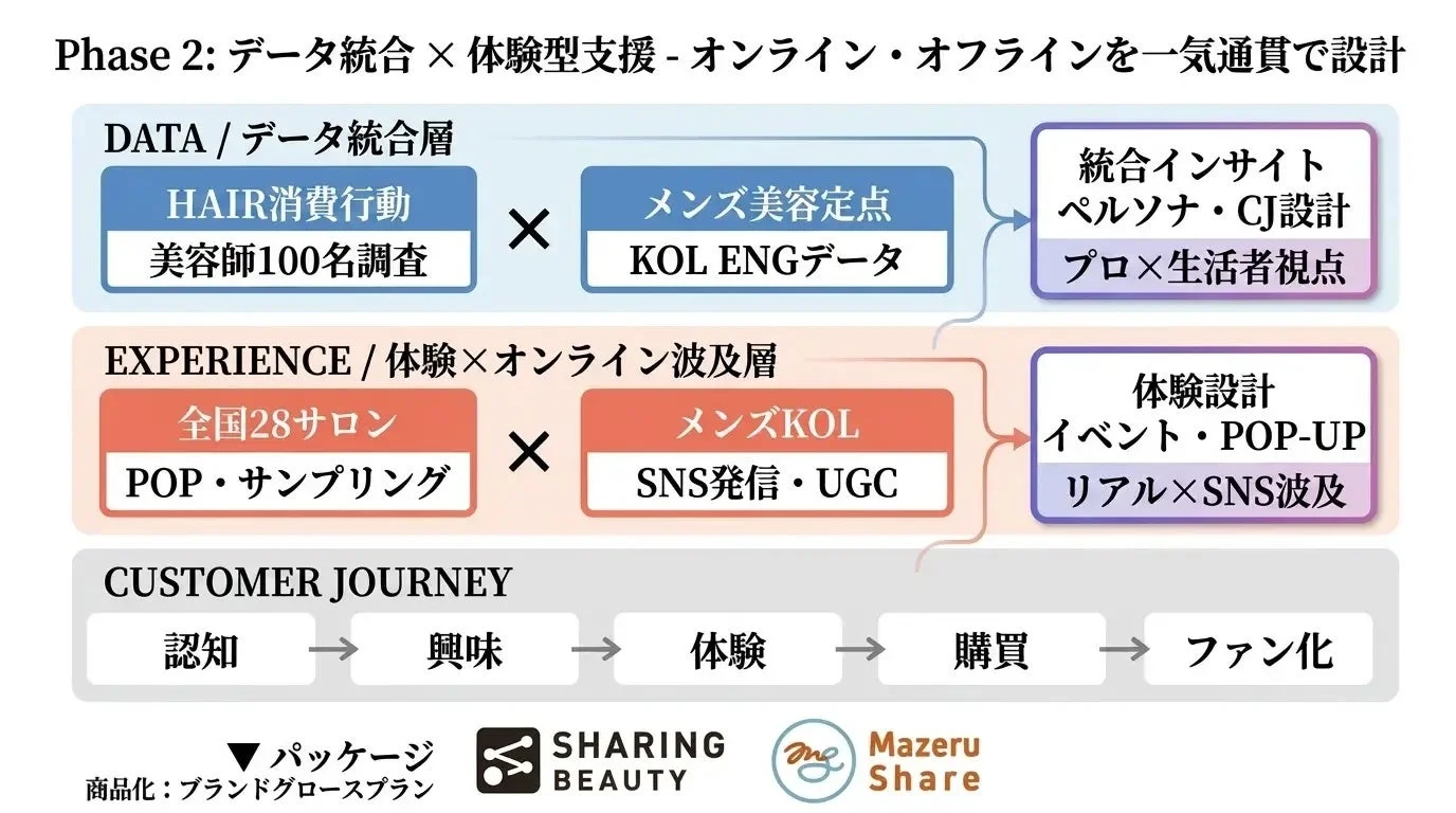 Phase 2: データ統合 × 体験型支援 - オンライン・オフラインを一気通貫で設計
