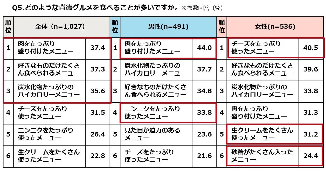背徳グルメの種類