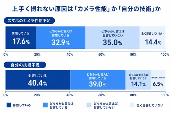 上手く撮れない原因は「カメラ性能」か「自分の技術」か