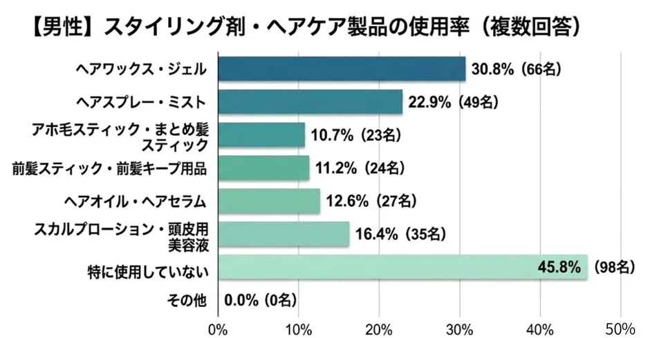 男性スタイリング剤・ヘアケア製品の使用率
