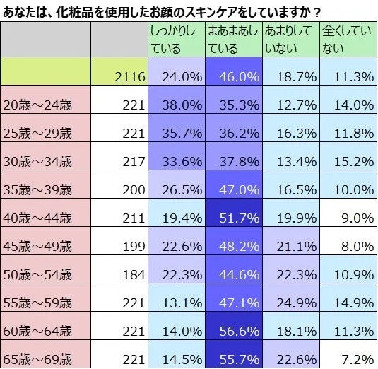 年代別スキンケア実践度合い