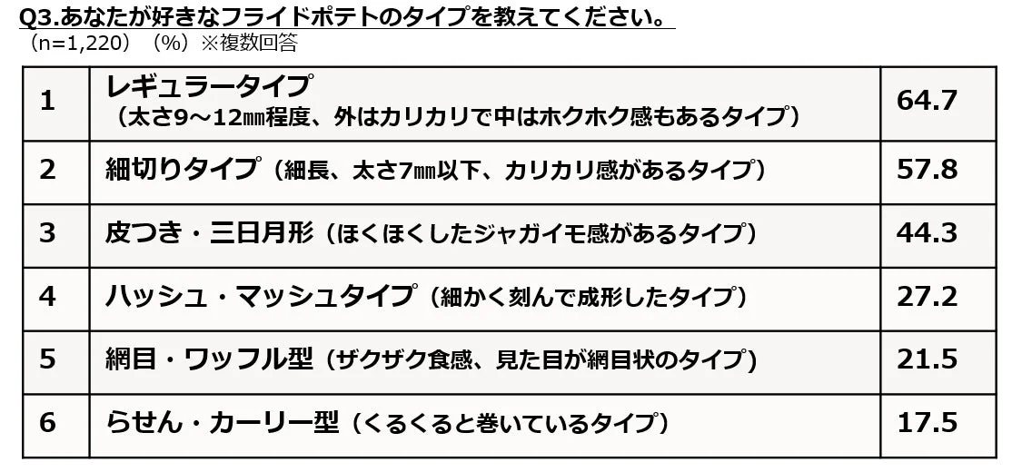 好きなフライドポテトのタイプ