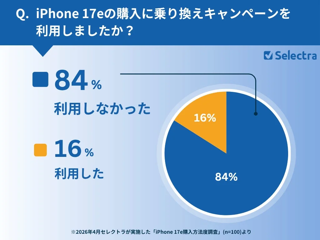 乗り換えキャンペーンを利用してiPhone 17eを購入した割合